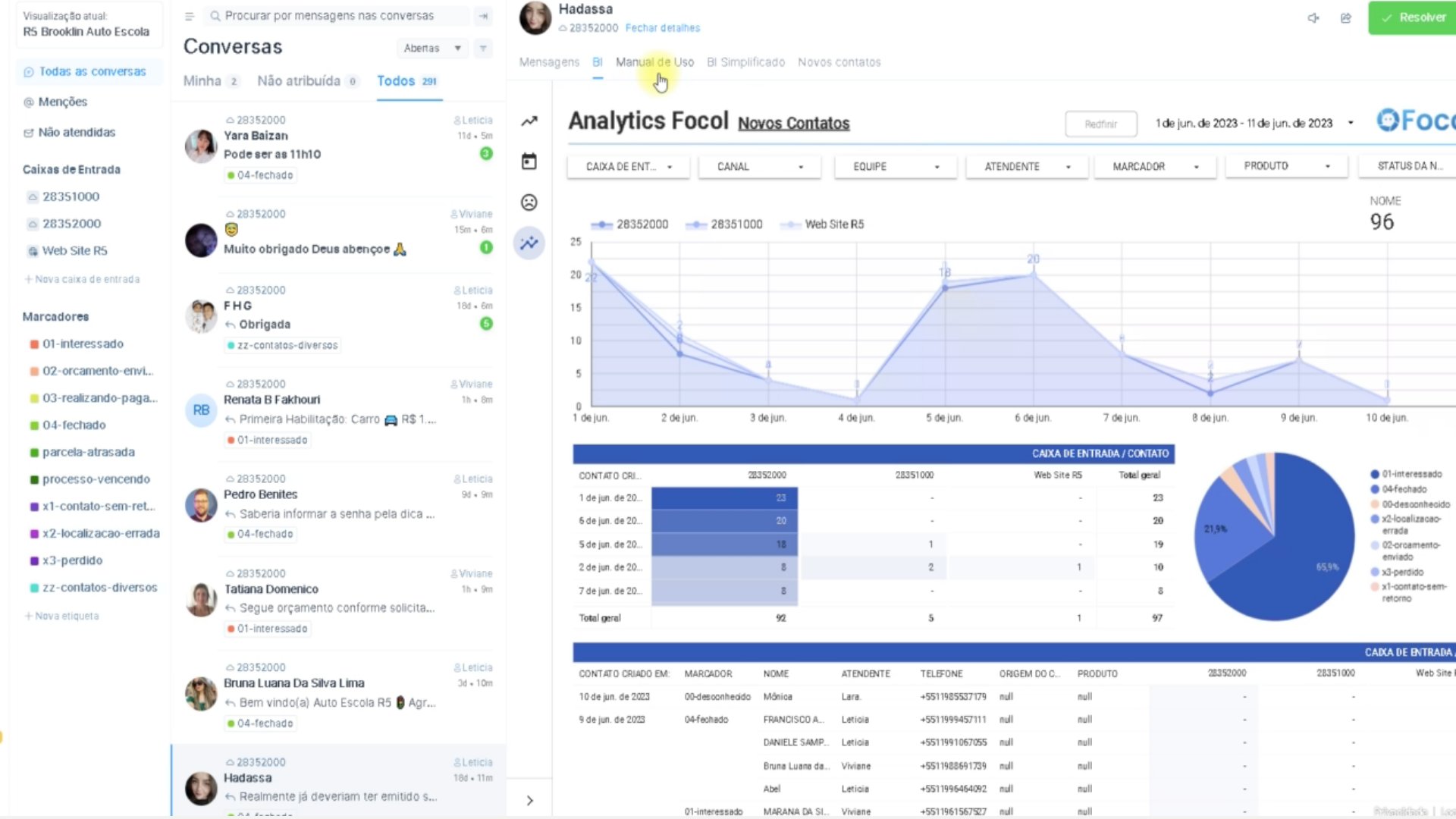 Dashboard de análise de conversas